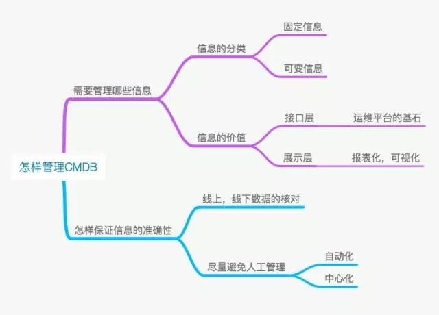 前聚美优品运维负责人谈CMDB前聚美优品运维负责人谈CMDB