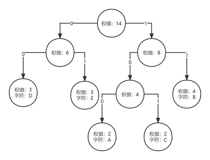数据结构与算法基础-学习-18-哈夫曼编码