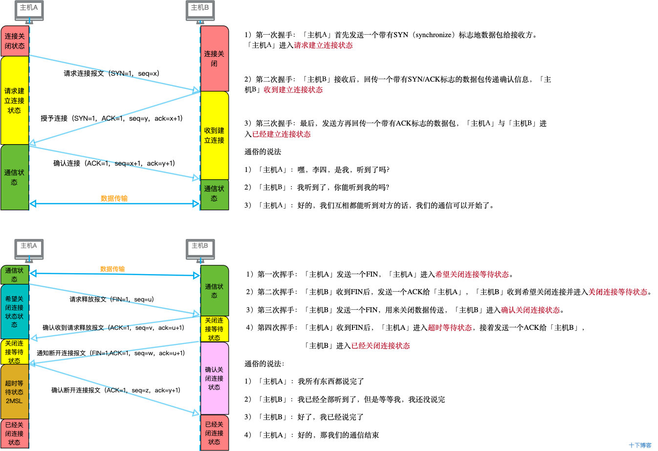 三次握手四次挥手