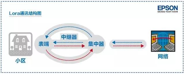 爱普生晶振在物联网LoRa通讯中的应用