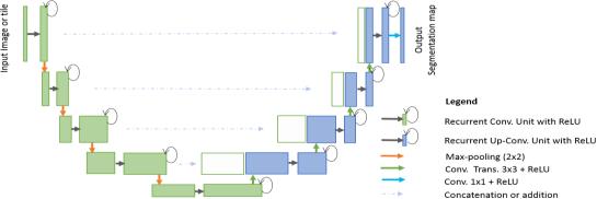 Fig. 3. RU-Net architecture with convolutional encoding and decoding units using recurrent convolutional layers (RCL) based U-Net architecture. The residual units are used with RCL for R2U-Net architecture.