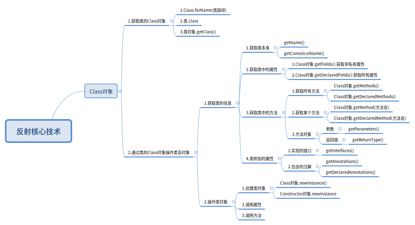 java反射核心技术框架