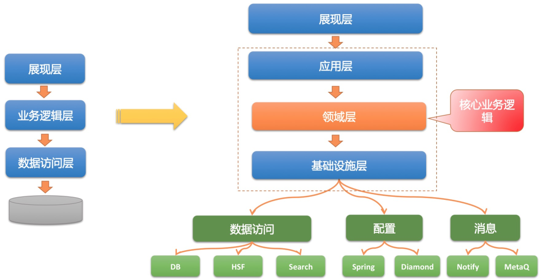 如何进行软件架构设计?本质是:业务逻辑和技术分离