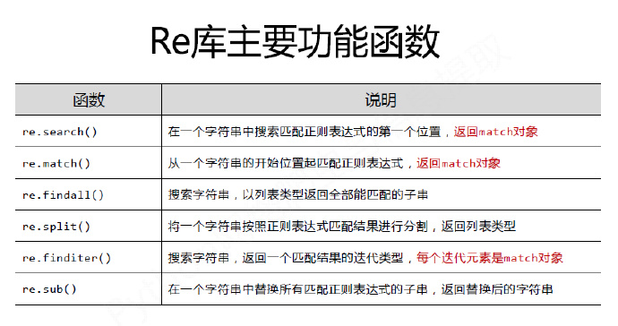 python编程-25：Re(正则表达式)库入门