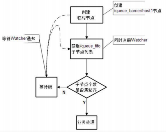 Zookeeper 四、Zookeeper应用场景