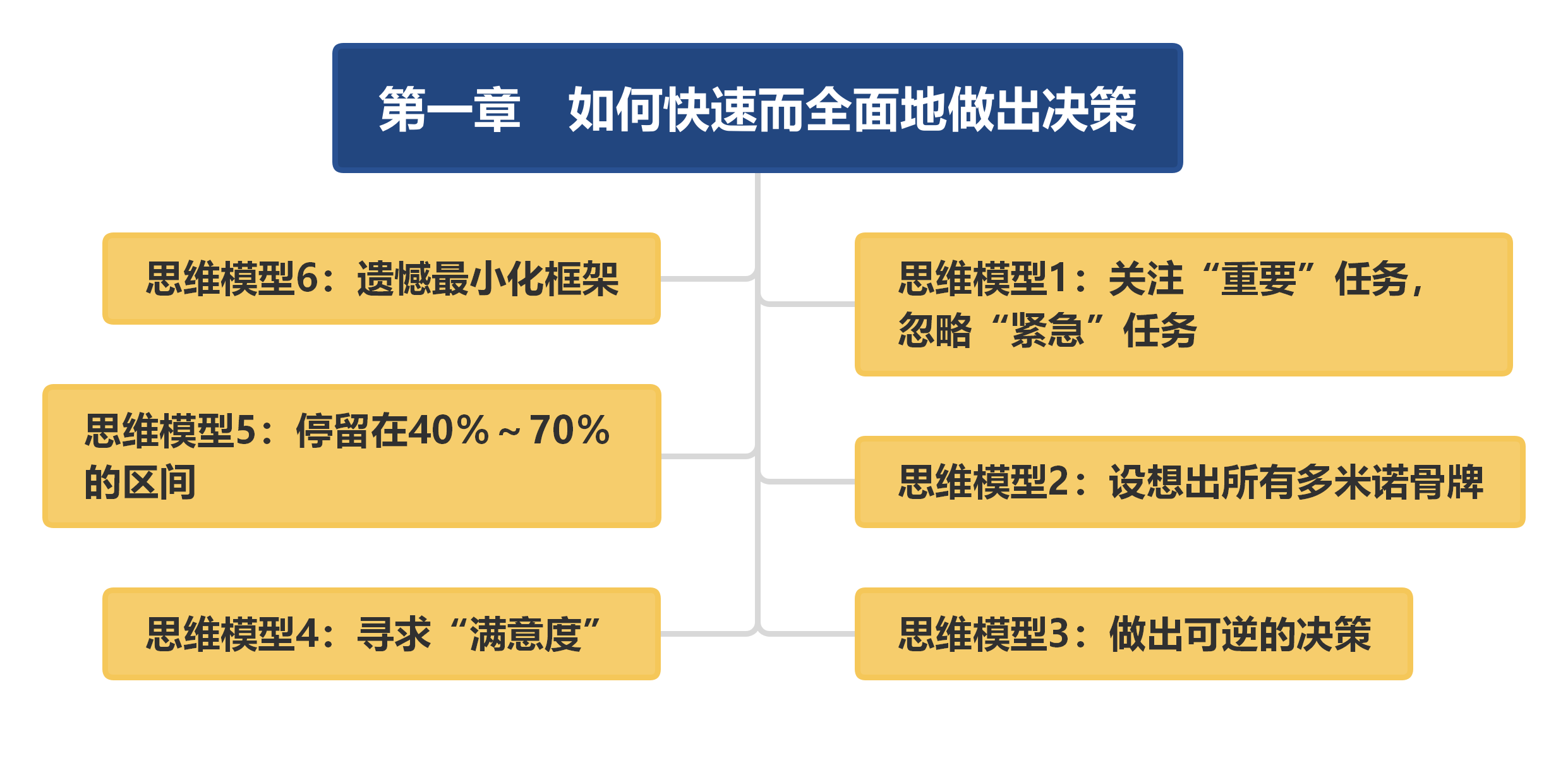 多元思考科學決策建立高品質思維的30種模型