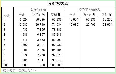 主成分分析与因子分析及SPSS实现