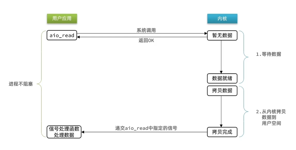 Redis网络模型-IO多路复用