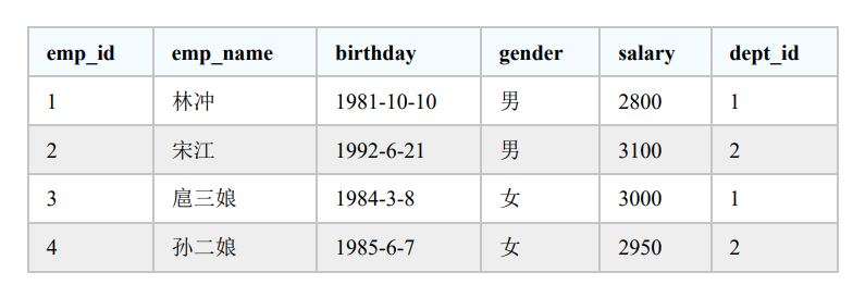 MYSQL练习四