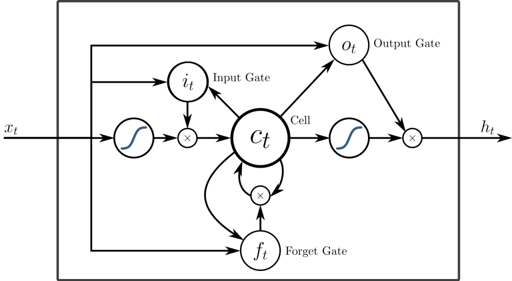 深度神经网络——深度学习中的 RNN 和 LSTM 是什么？