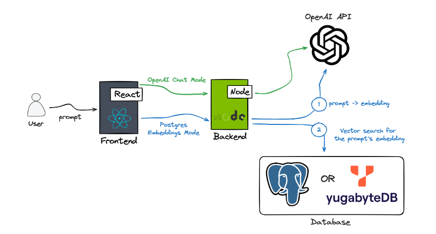 PostgreSQL 作为向量数据库：入门和扩展