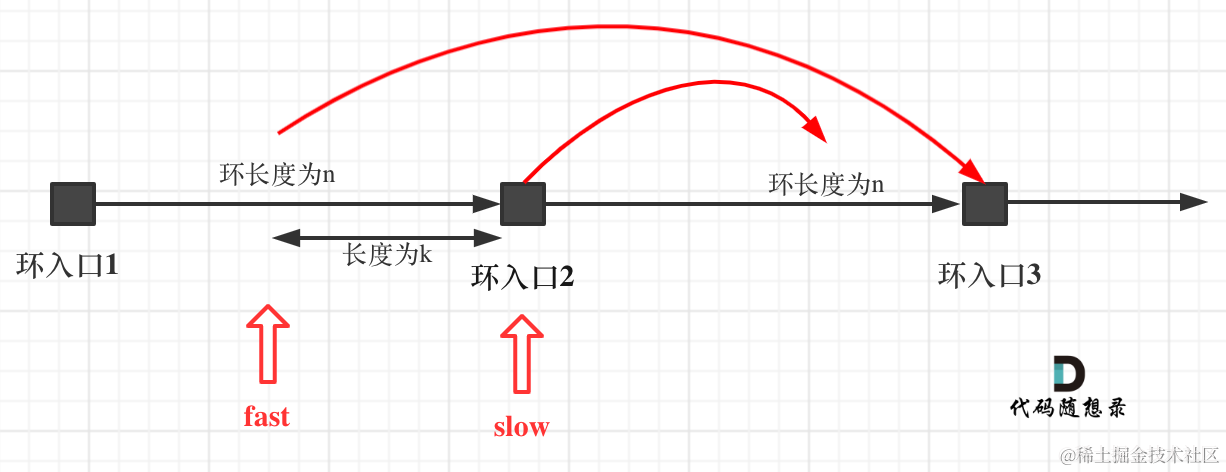 【数据结构与算法】力扣 142. 环形链表 II