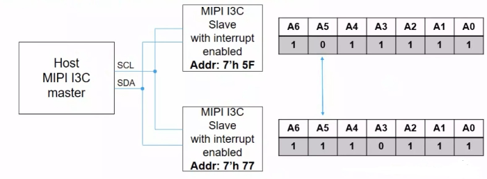 四问带你搞懂 I3C