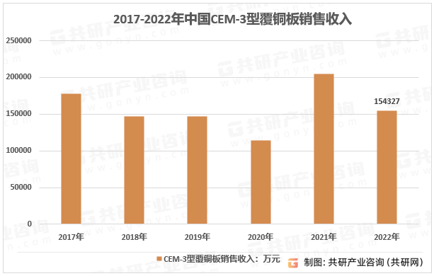 2017-2022年中国CEM-3型覆铜板销售收入