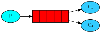 RabbitMQ Works Queues 工作模式.png