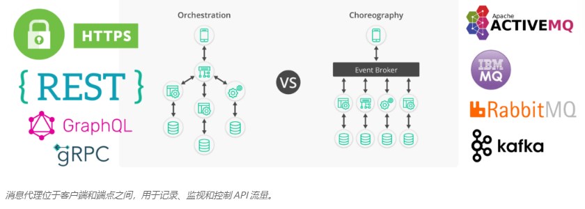 该图显示了消息代理如何位于 API 客户端和 API 端点之间，其中 d 用于记录、监视和控制 API 流量。