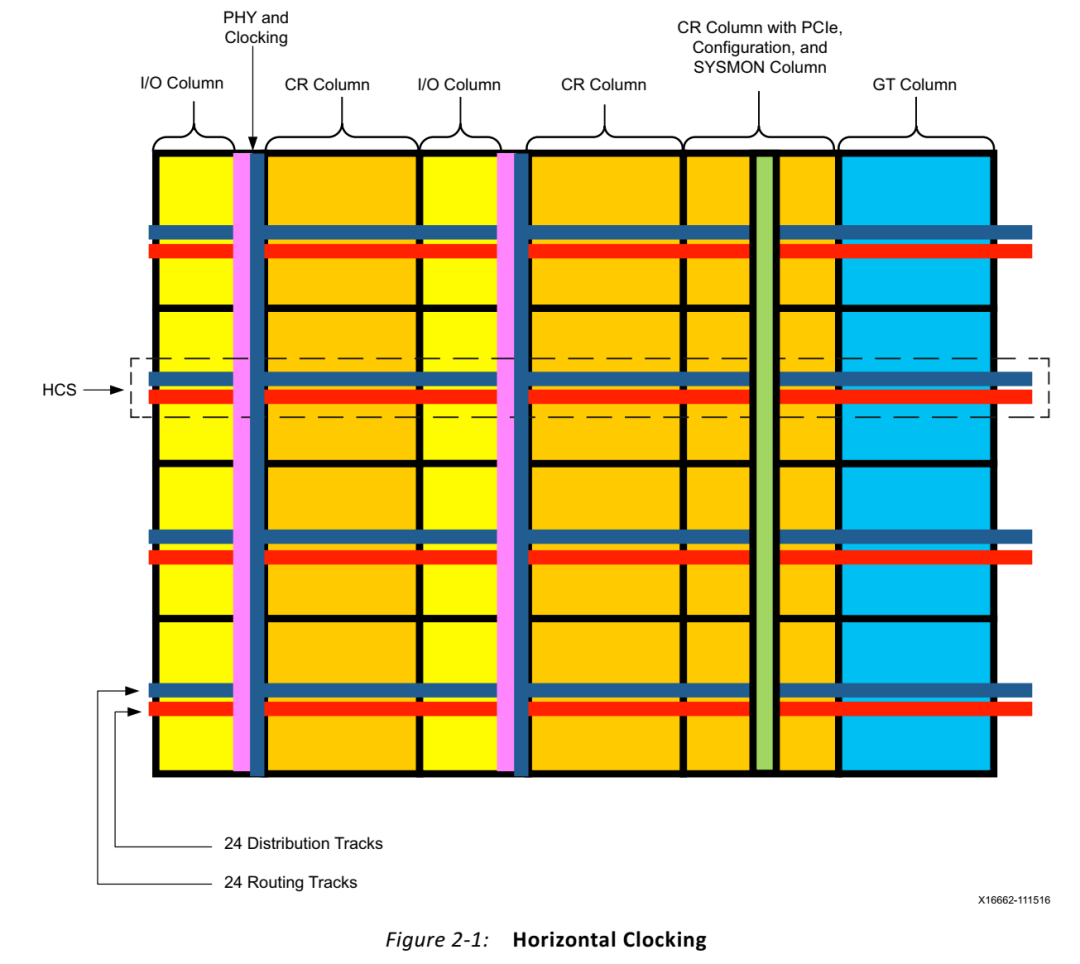 UltraScale时钟资源和时钟管理模块_ultrascale Architecture Clocking Resources-CSDN博客