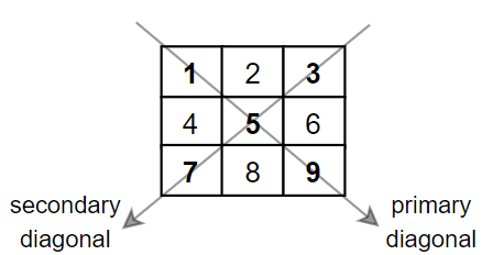 Leetcode-<span style='color:red;'>1572</span>. 矩阵对角线元素<span style='color:red;'>的</span>和