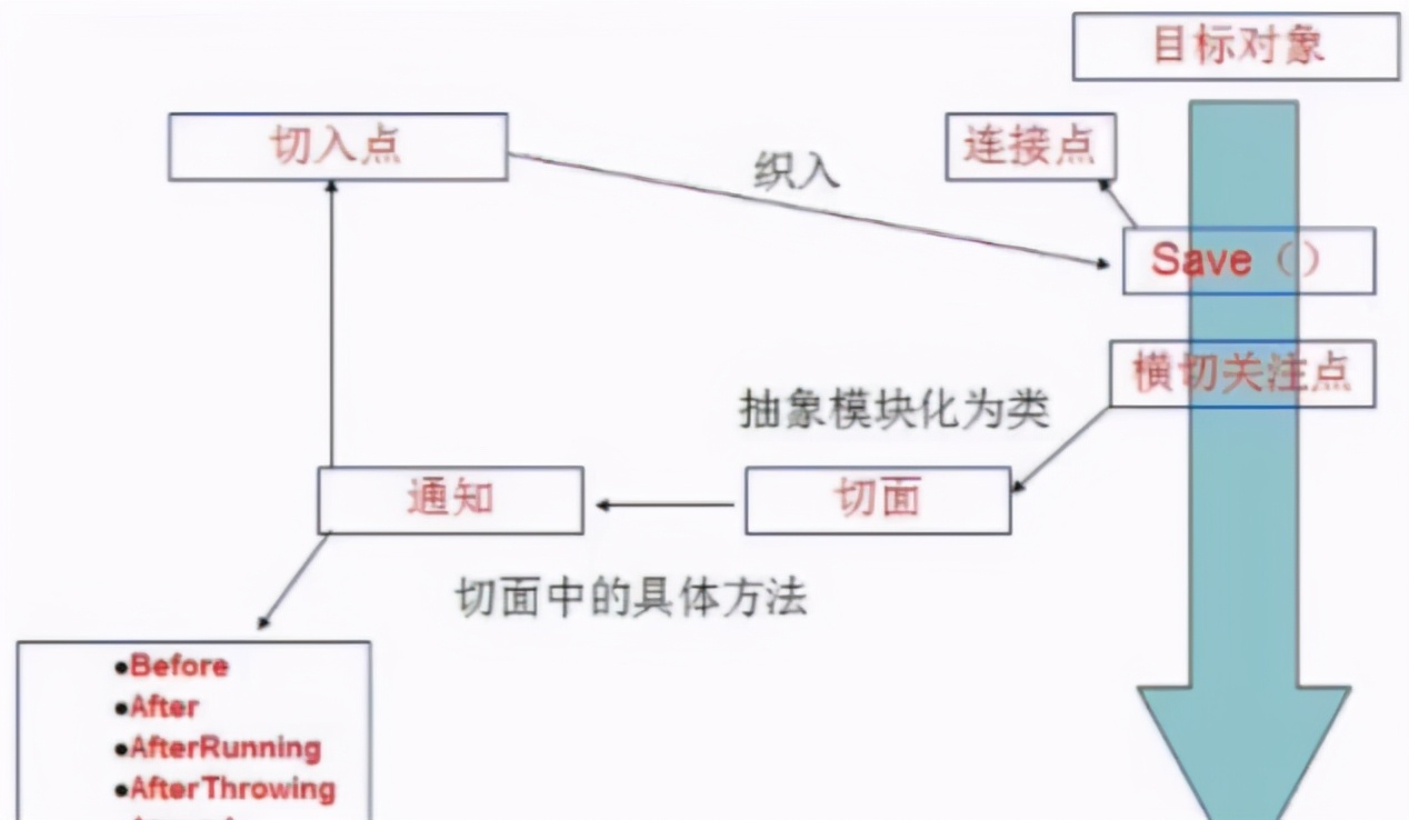 阿里专家带你用Spring快速搭建项目，剖析万能框架的“五脏六腑”