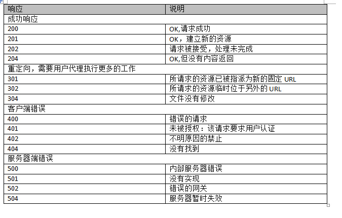 HTTP/1.1中定义五种响应代码