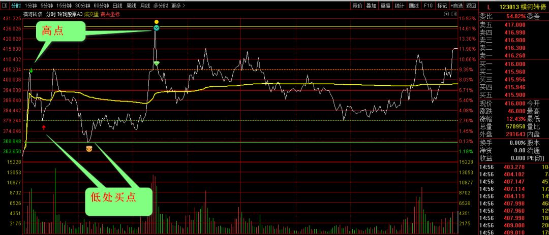 即時數據股票玲瓏t0分時指標高低點提示用於股票可轉債期貨等品種