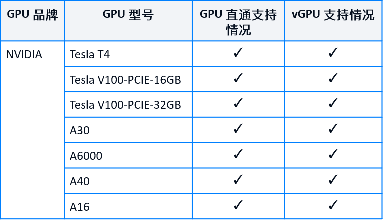 GPU 直通  vGPU：超融合为 GPU 应用场景提供高性能支持