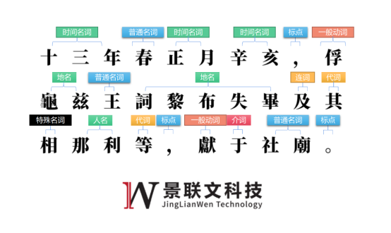 ChatGPT爆火至今，国内十余家知名公司竞相入局！高质量文本标注需求不断