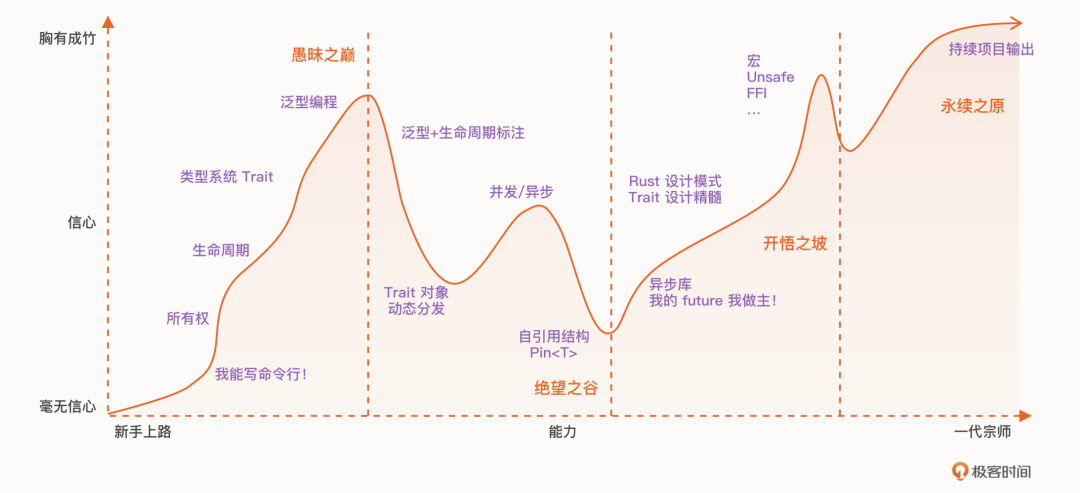 Rust-3 小时体验课_3 小时 rust 从入门到进阶-CSDN博客