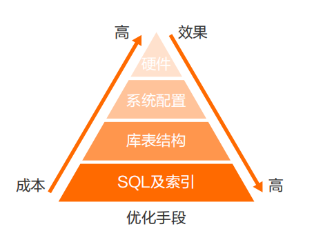 MySQL全局优化与Mysql8.0新增特性