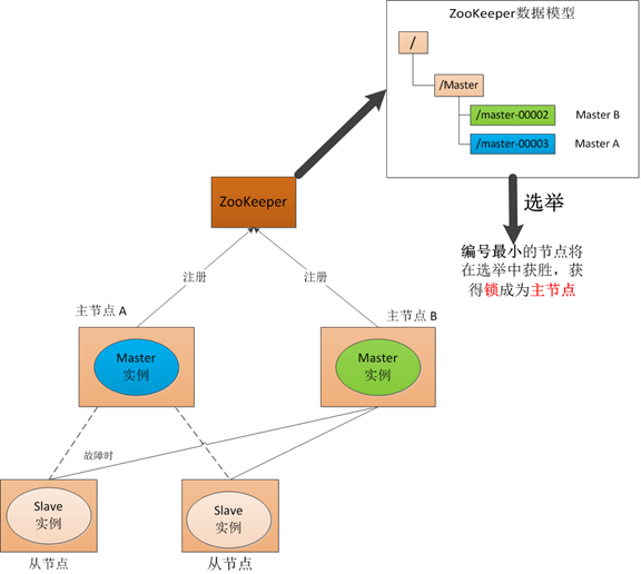 ZooKeeper学习-- Zookeeper简单介绍