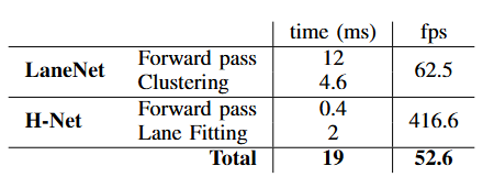 LaneNet 论文阅读