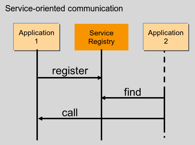 Service-oriented communication