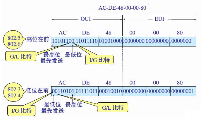 MAC相关