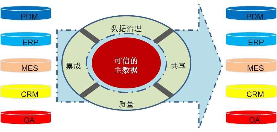 主数据准确性和完整性竟如此重要？确保这两大特性做好这些就够了