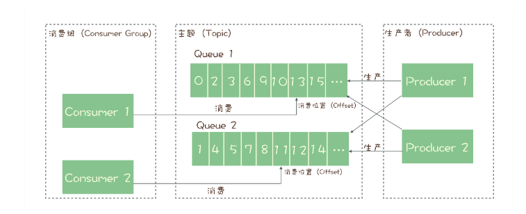 消息队列的基本概念