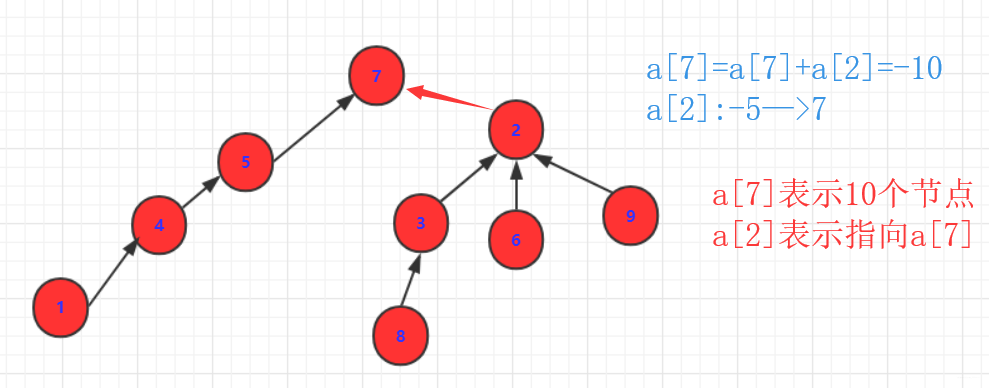 java disjoint_并查集(不相交集合)详解与java实现