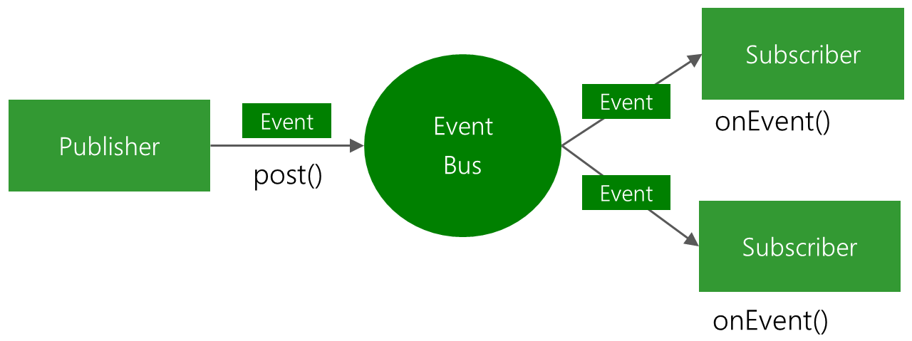 【Android】使用EventBus进行线程间通讯