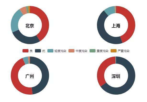 你所在的城市空气质量如何？用Python可视化分析空气质量