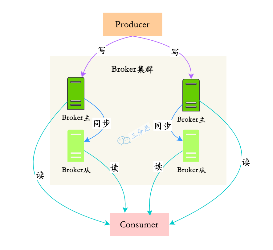 Broker集群、主從示意圖