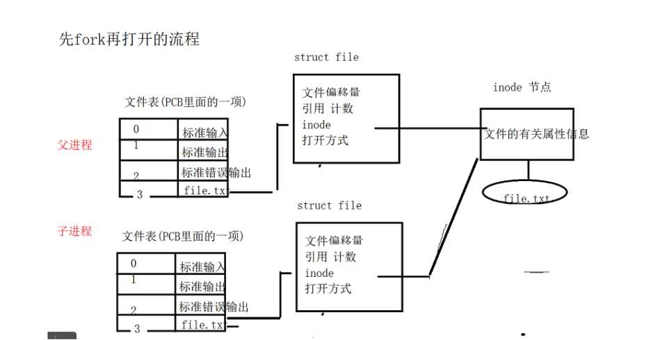 面试题目--fork