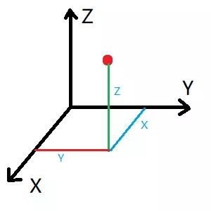 cesium三维空间坐标轴