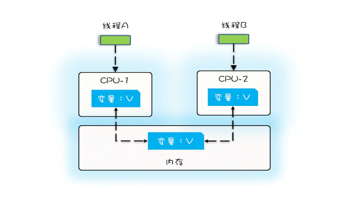 多核 CPU 的缓存与内存关系图