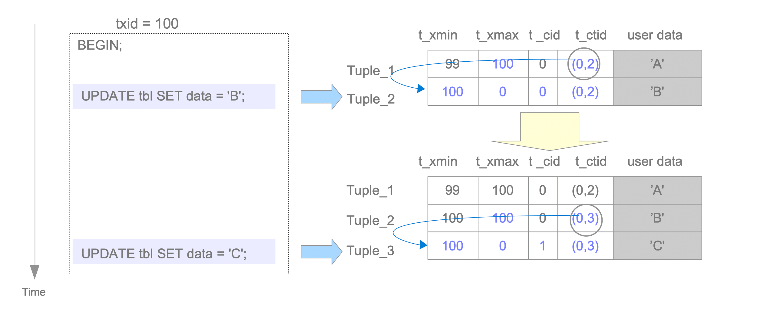 Fig. 5.6. Update the row twice.