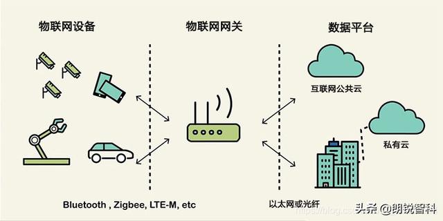 生活中常见物联网实例_物联网网关常见问题解答（一）