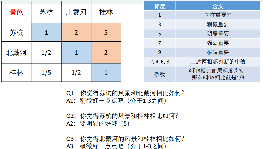 准则层判断矩阵