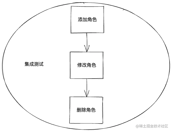 集成测试