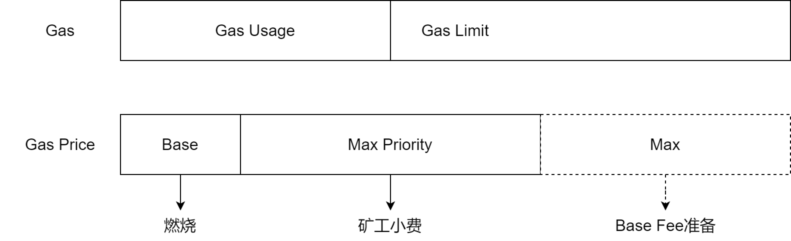 Gas Price