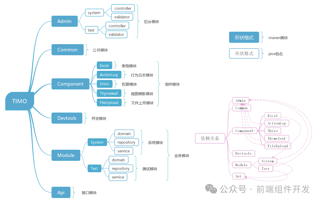 TIMO<span style='color:red;'>后台</span><span style='color:red;'>管理</span><span style='color:red;'>系统</span>：<span style='color:red;'>基于</span>SpringBoot2.0<span style='color:red;'>的</span><span style='color:red;'>模块</span>化快速<span style='color:red;'>开发</span>平台