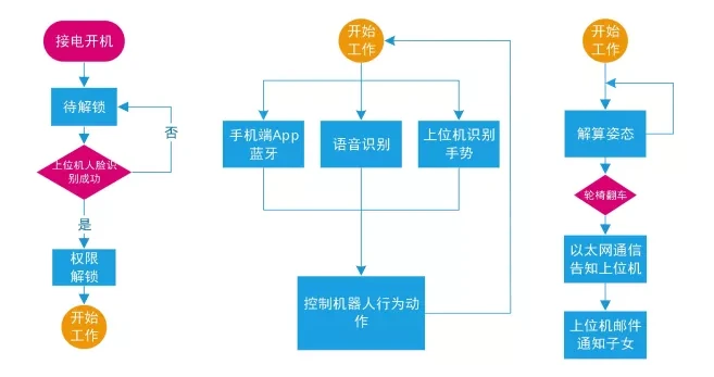 机器人制作开源方案 | 智能助老机器人