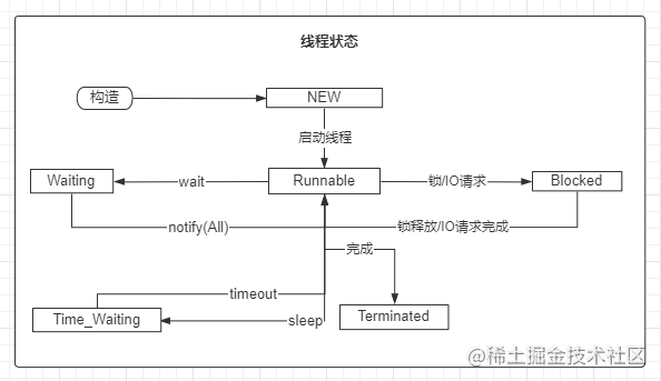 高频面试题-请说一下线程的生命周期！